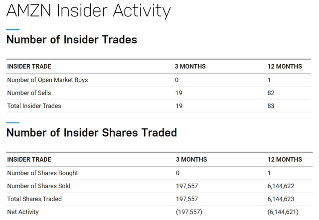 https://www.nasdaq.com/market-activity/stocks/amzn/insider-activity
