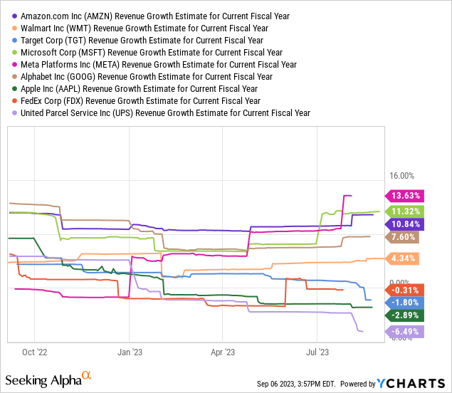 YCharts - Amazon vs. Peers/Competitors, 2023 Sales Growth Estimates, 1 Year