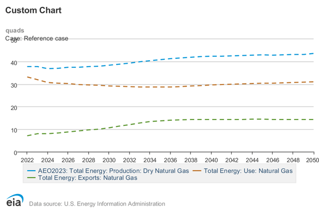 US Natural Gas balance projection