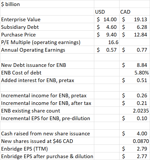 Enbridge US gas utility deal economics