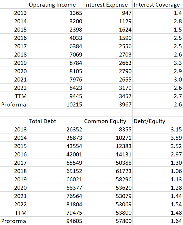 Enbridge debt ratios