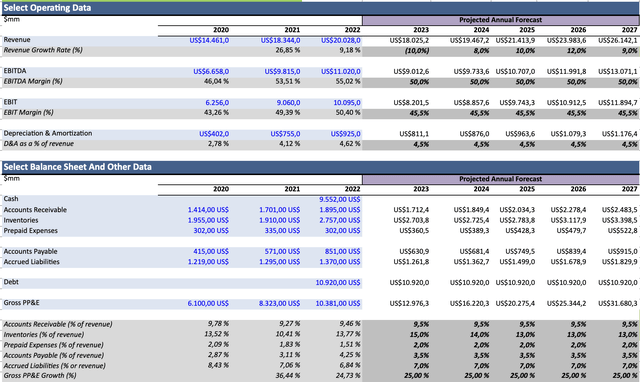 Projections for TXN DCF model