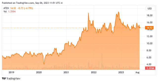 Stock Chart