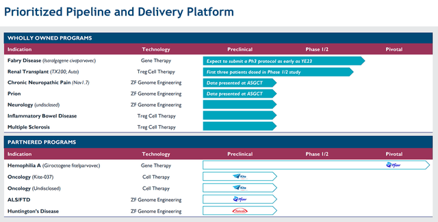 Sangamo Therapeutics Prioritized Pipeline