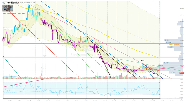 SGMO Daily Chart