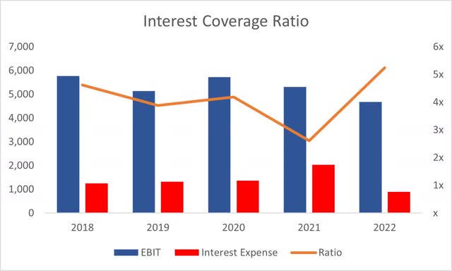 Interest Coverage Ratio of KHC