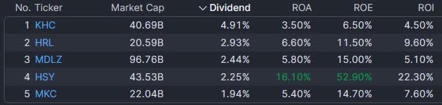 ROA, ROE, ROI, and Dividend Yield of KHC