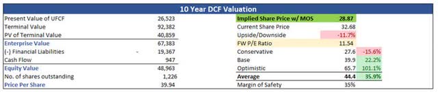 Intrinsic Value of KHC