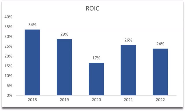 ROIC of MPX