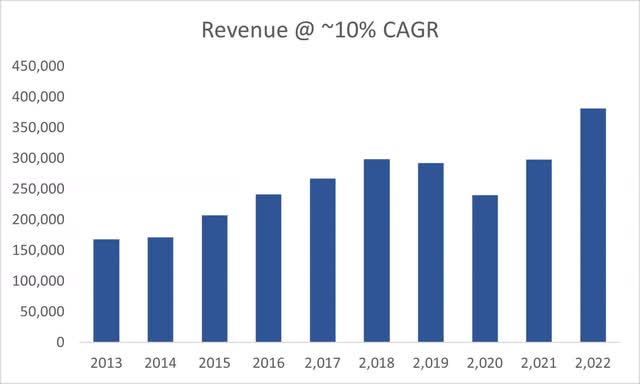 Revenue growth of MPX