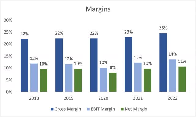 Margins of MPX