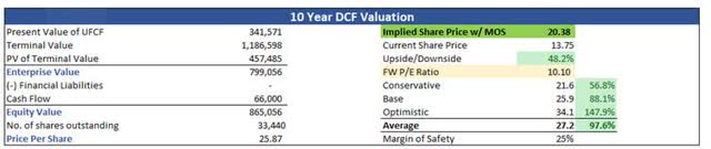 Intrinsic Value of MPX