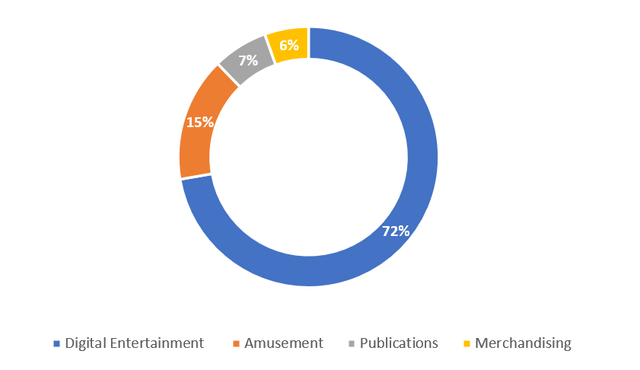 Sales split by segment - Q1 FY3/2024