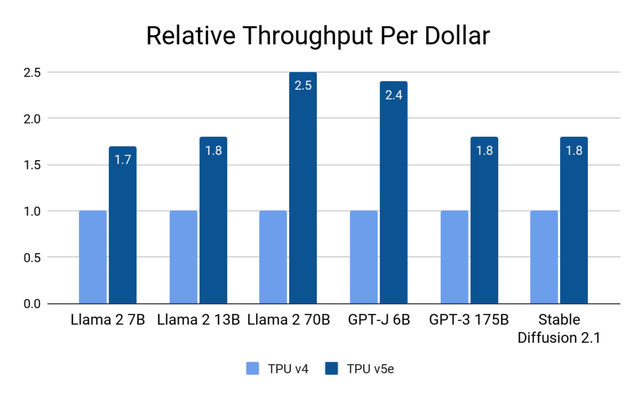 Chart showing TPU v5e versus TPU v4