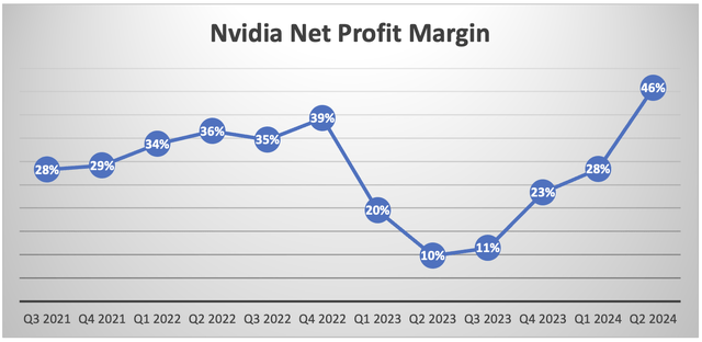 Nvidia Net Profit Margin