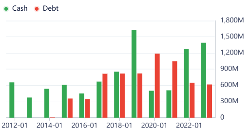 GameStop - cash and debt