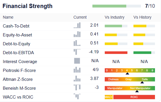 GME financial strength