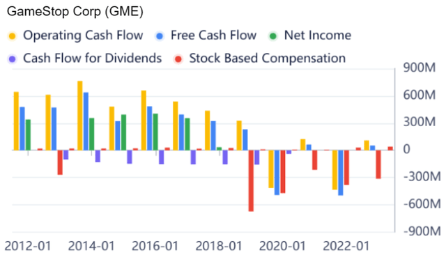 GME - operating cash flows