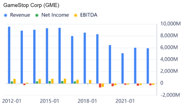 Revenue, Net income, EBITDA