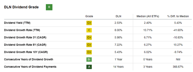 DLN Dividend Grade