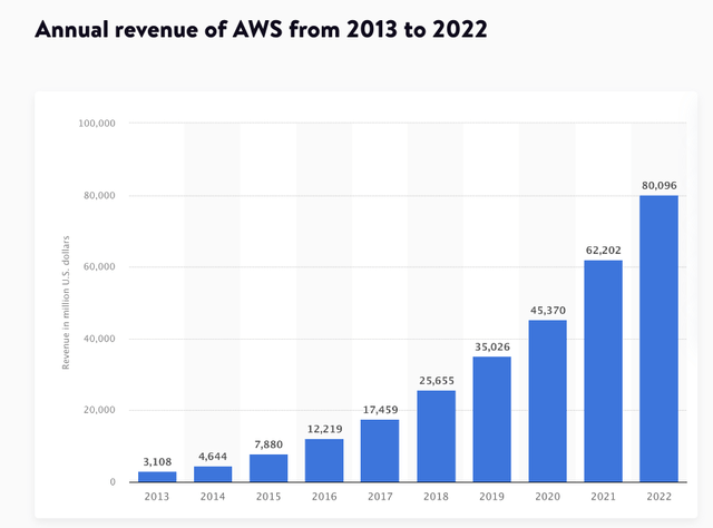 AWS Revenue Growth