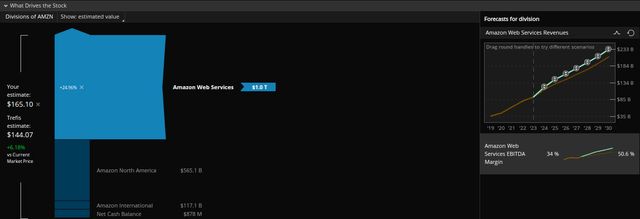 Amazon Optimistic Forecast by 10%