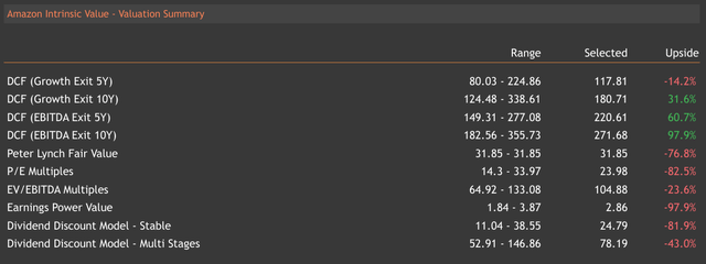 Intrinsic Valuation Summary