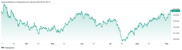 DXY