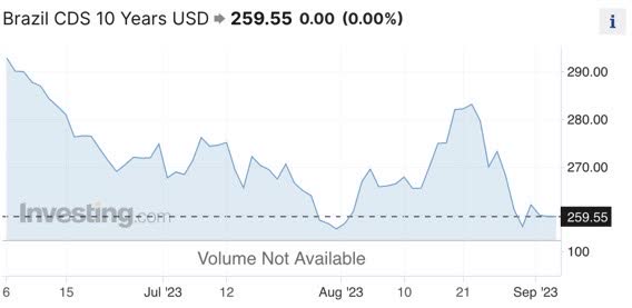 Brazil CDS 10 Years USD