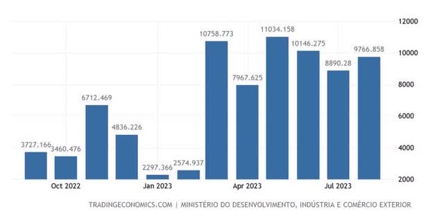 Brazil Balance of Trade
