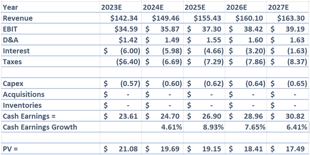 Screenshot of Nathan's DCF