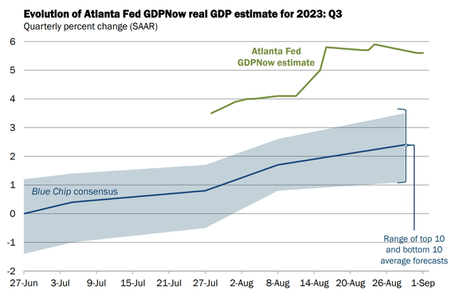 Screenshot of Atlanta Fed GDPNow Estimate