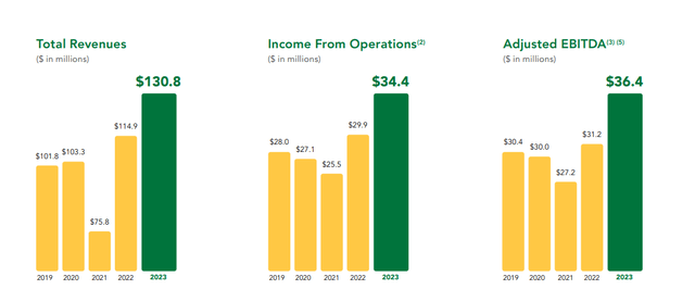 Screenshot of Nathan's Financials FY2019-FY2023
