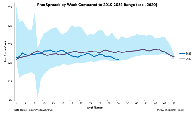frac spread count