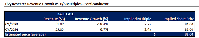 Intel valuation analysis