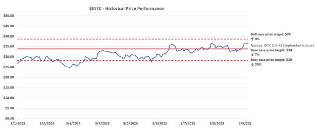 Intel valuation analysis