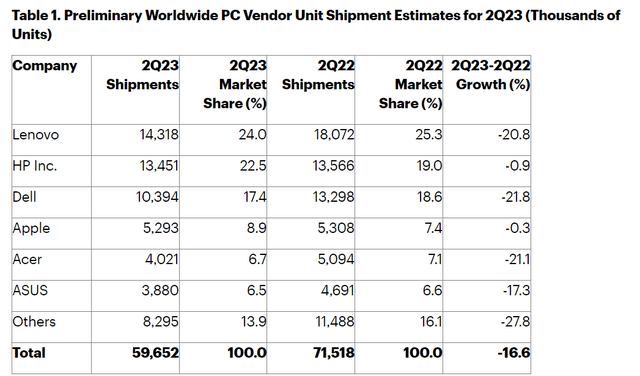 PC shipments