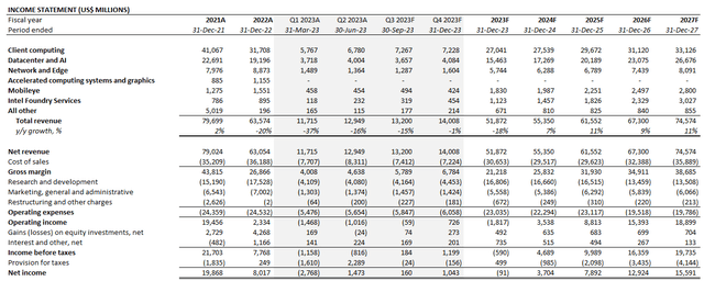 Intel fundamental analysis