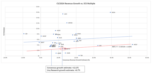 Semiconductor peer comp