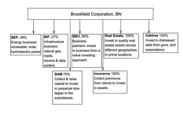 Brookfield Attractive For The Long Term Nyse Bn Seeking Alpha