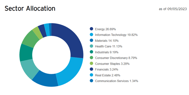 SPGP sector allocation