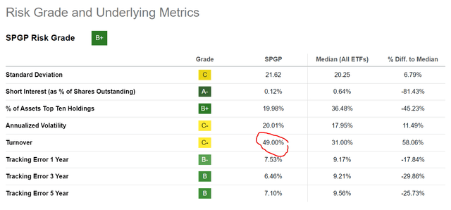 SPGP has high turnover