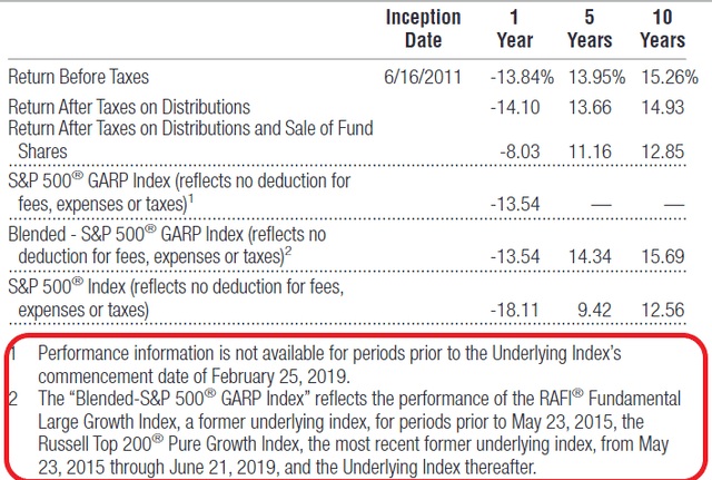 SPGP historical returns may not be comparable