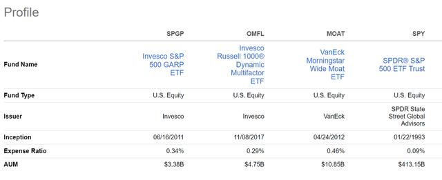 SPGP vs. peers, fund structure
