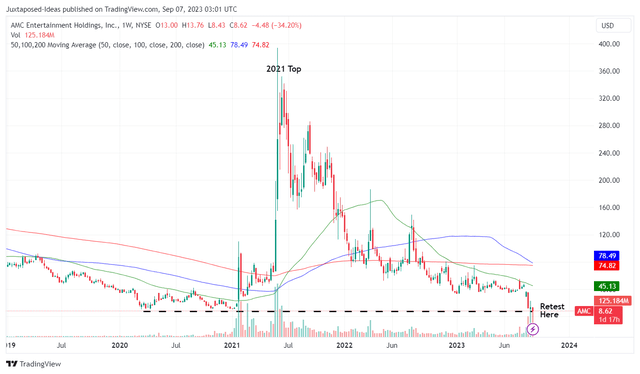 AMC 5Y Stock Price