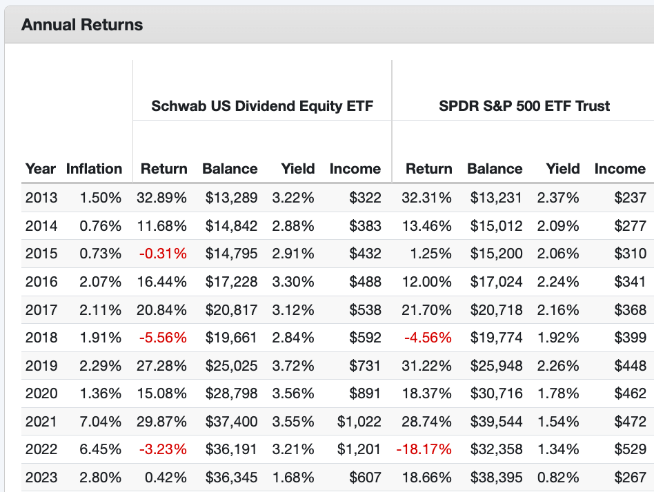 SCHD Anticipating 2023 Dividend Growth Global Intelligence and