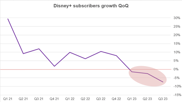 Disney+ Subscribers growth (in millions)