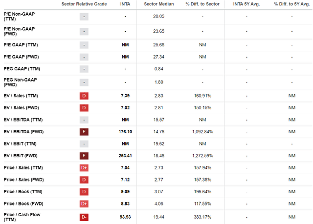 INTA valuation ratios