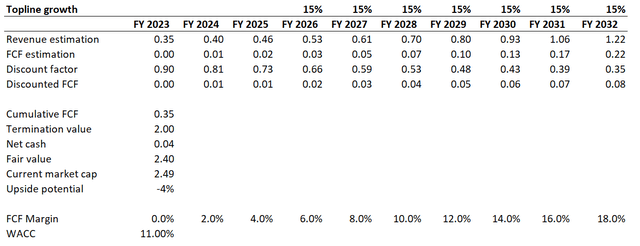 INTA DCF valuation