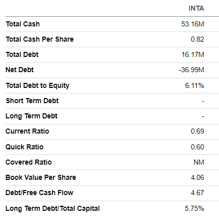 Intapp balance sheet summarized